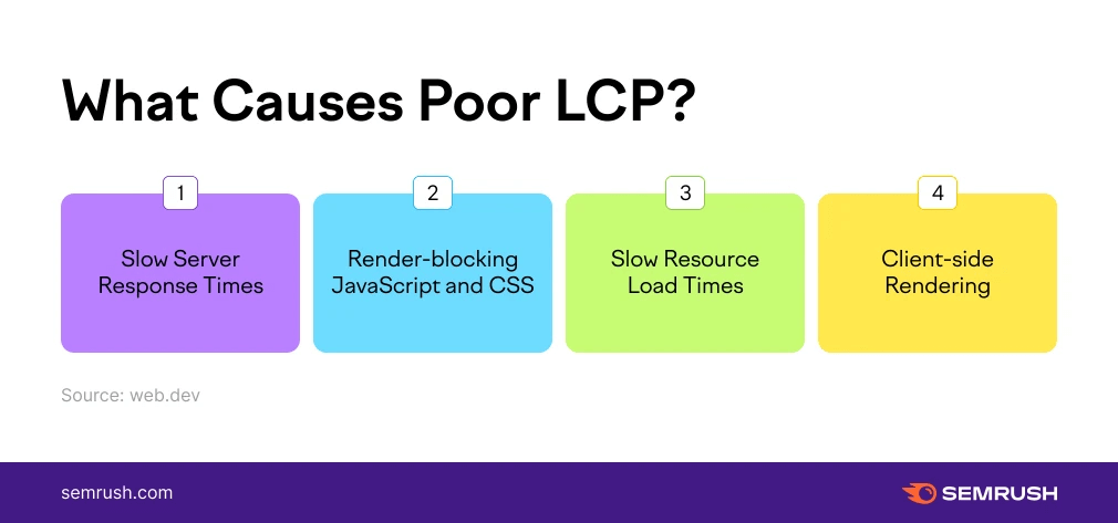 Nguyên nhân nào gây ra LCP kém?