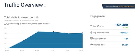 Số liệu traffic website