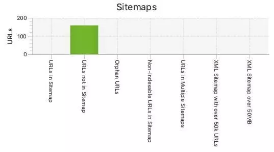Thống kê URL trong Sitemap
